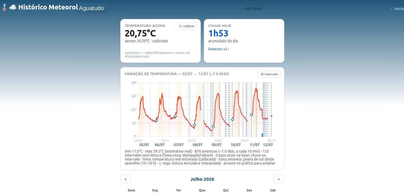 Tela de Histórico Meteorológico do Aguatudo: temperatura atual calibrada, chuva acumulada do dia e gráfico de 7 dias com janelas de sol e leituras de rega excluídas